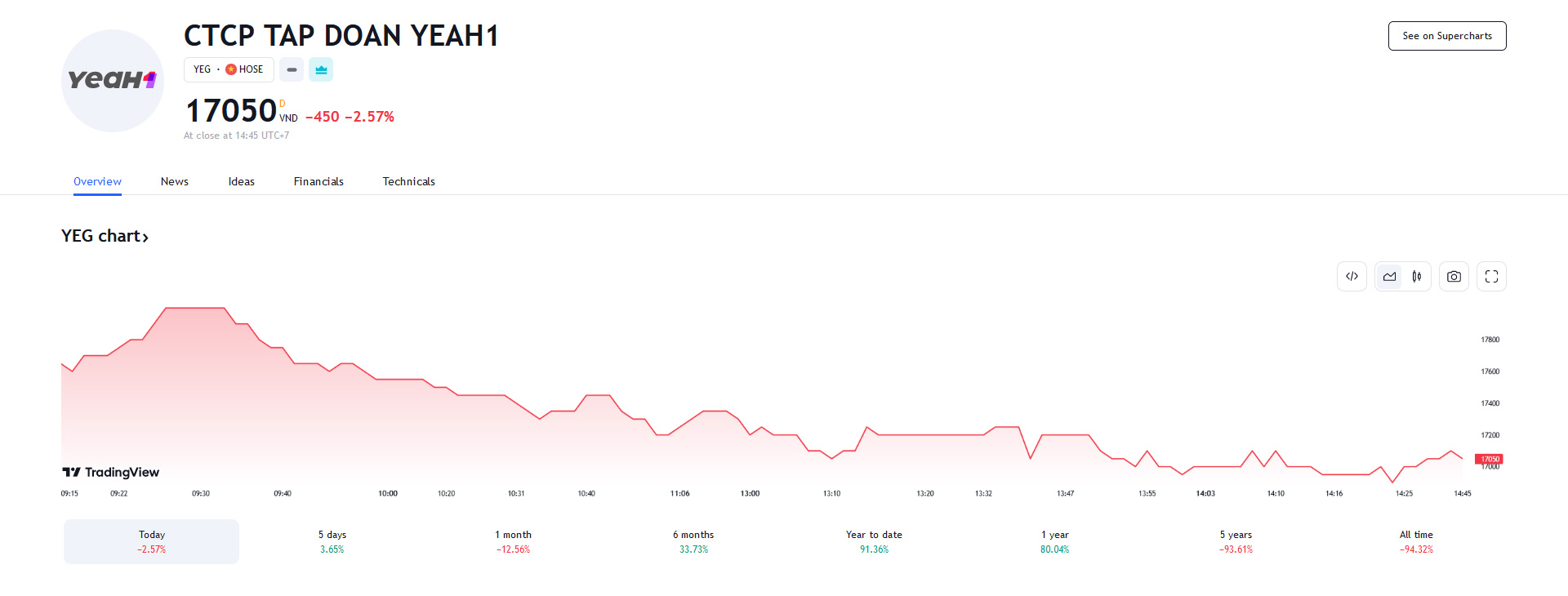 Sơ đồ giá cổ phiếu YEG trên Tradingview.