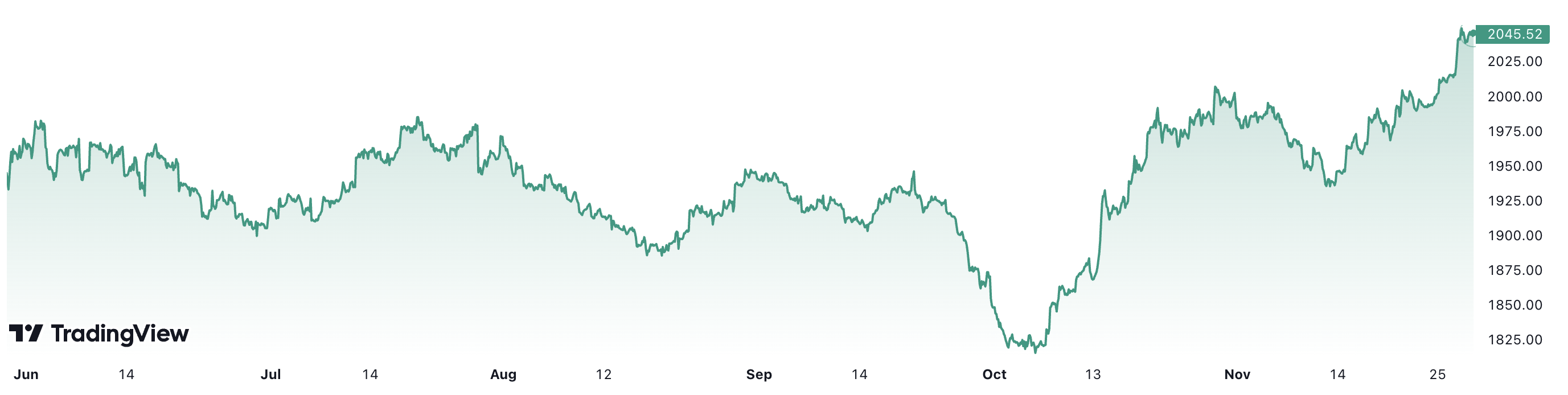 6 tháng qua, giá vàng thế giới tăng 3,5%. Đơn vị: USD/oz.
