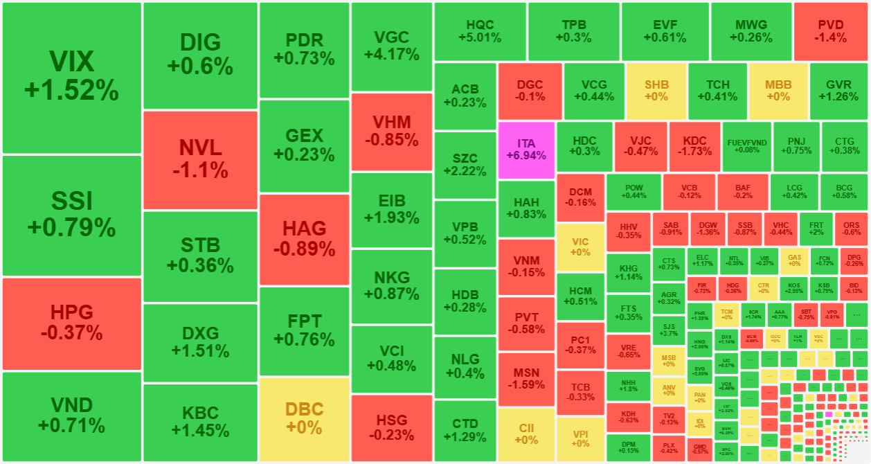 Nhóm cổ phiếu tập trung thanh khoản cao nhất sáng nay chủ đạo vẫn là tăng giá.