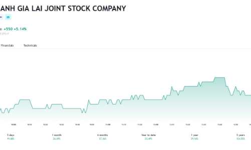 HAG công bố ThaiGroup thay thế Công ty quản lý quỹ Việt Cát mua 52 triệu cổ phiếu riêng lẻ