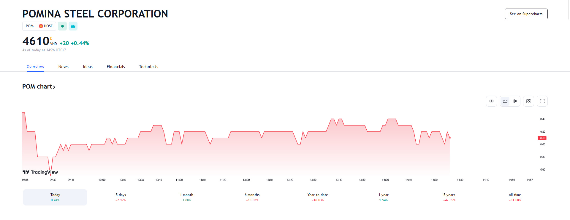 Sơ đồ giá cổ phiếu POM trên Tradingview.