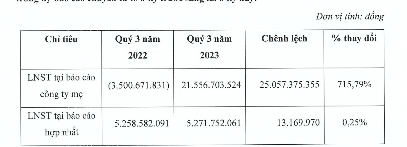 Lợi nhuận của TGG. 