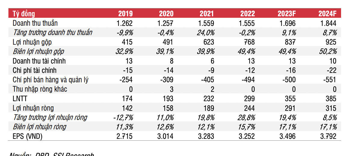 Dự b&aacute;o tăng trưởng lợi nhuận của Bidiphar.&nbsp;