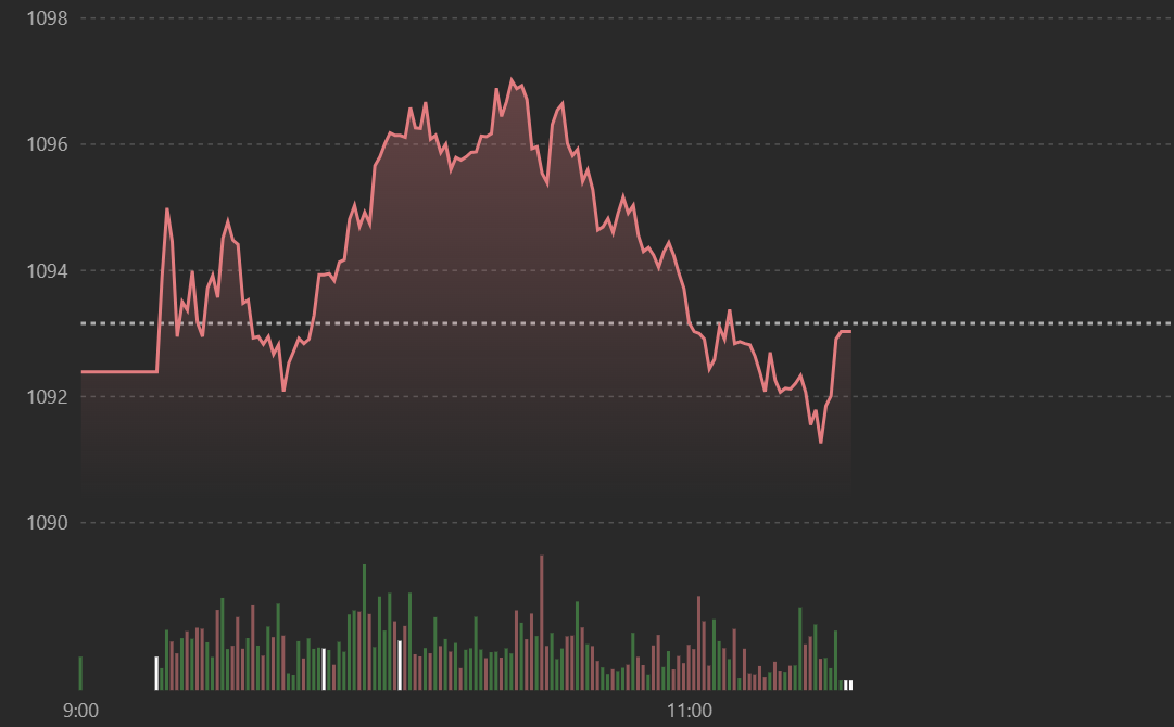 Diễn biến chỉ số VN30-Index thể hiện nh&oacute;m blue-chips kh&aacute; yếu.