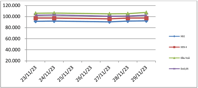 Biến động gi&aacute; th&agrave;nh phẩm xăng dầu tr&ecirc;n thị trường thế giới. Nguồn: Bộ C&ocirc;ng Thương.