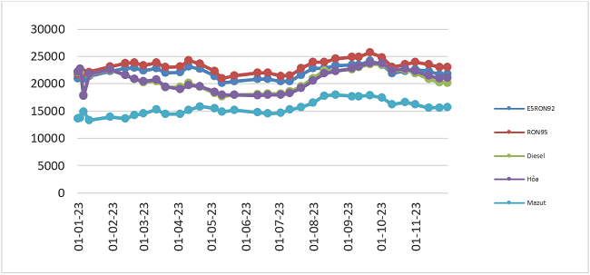 Biến động gi&aacute; b&aacute;n lẻ xăng dầu trong nước. Nguồn: Bộ C&ocirc;ng Thương.