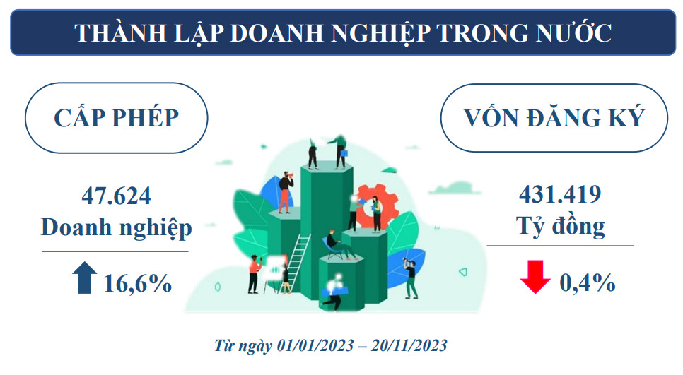 Chỉ số thành lập doanh nghiệp tại TP.HCM 11 tháng năm 2023 - Nguồn: Cục Thống kê TP.HCM