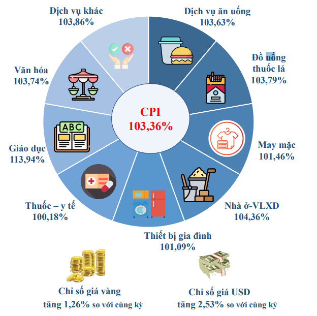 Chỉ số gi&aacute; ti&ecirc;u d&ugrave;ng (CPI) 11 th&aacute;ng 2023 của TP.HCM - Nguồn Cục Thống k&ecirc; TP.HCM