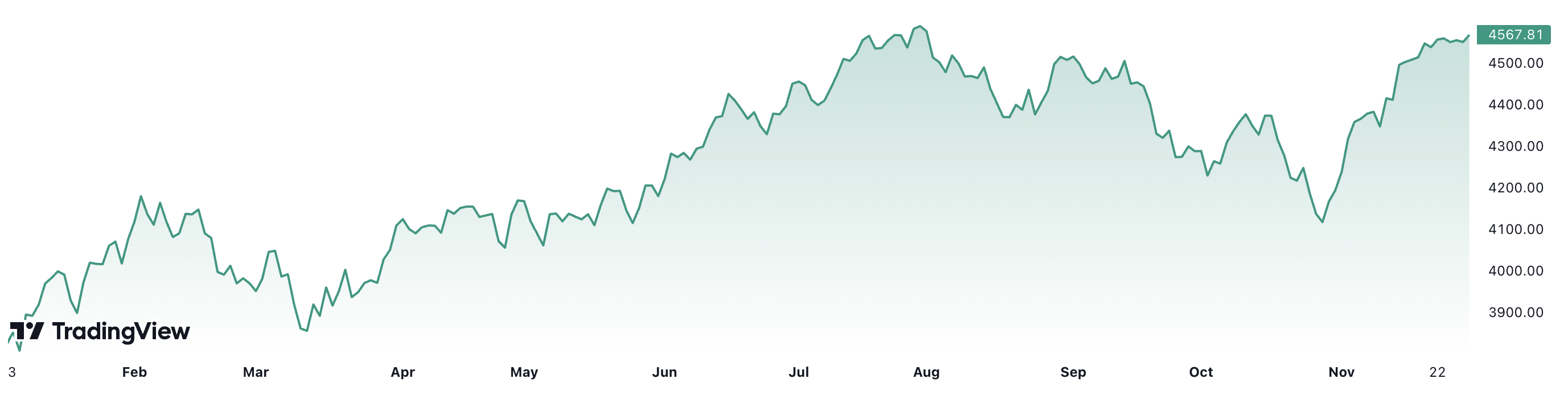 Diễn biến chỉ số S&P 500 từ đầu năm đến nay.
