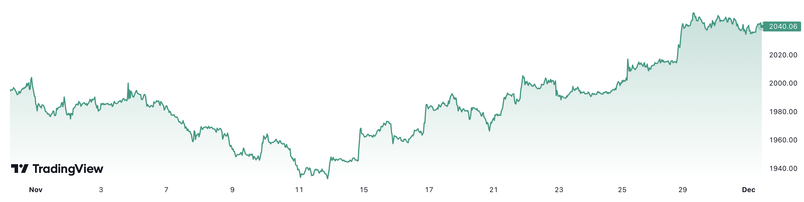 Diễn biến giá vàng thế giới trong 1 tháng qua. Đơn vị: USD/oz.