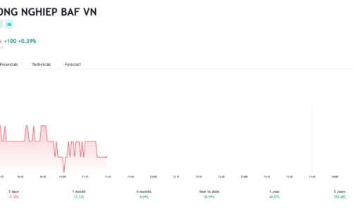 Nông nghiệp BAF Việt Nam góp vốn lập Công ty Logistic BAF Việt Nam