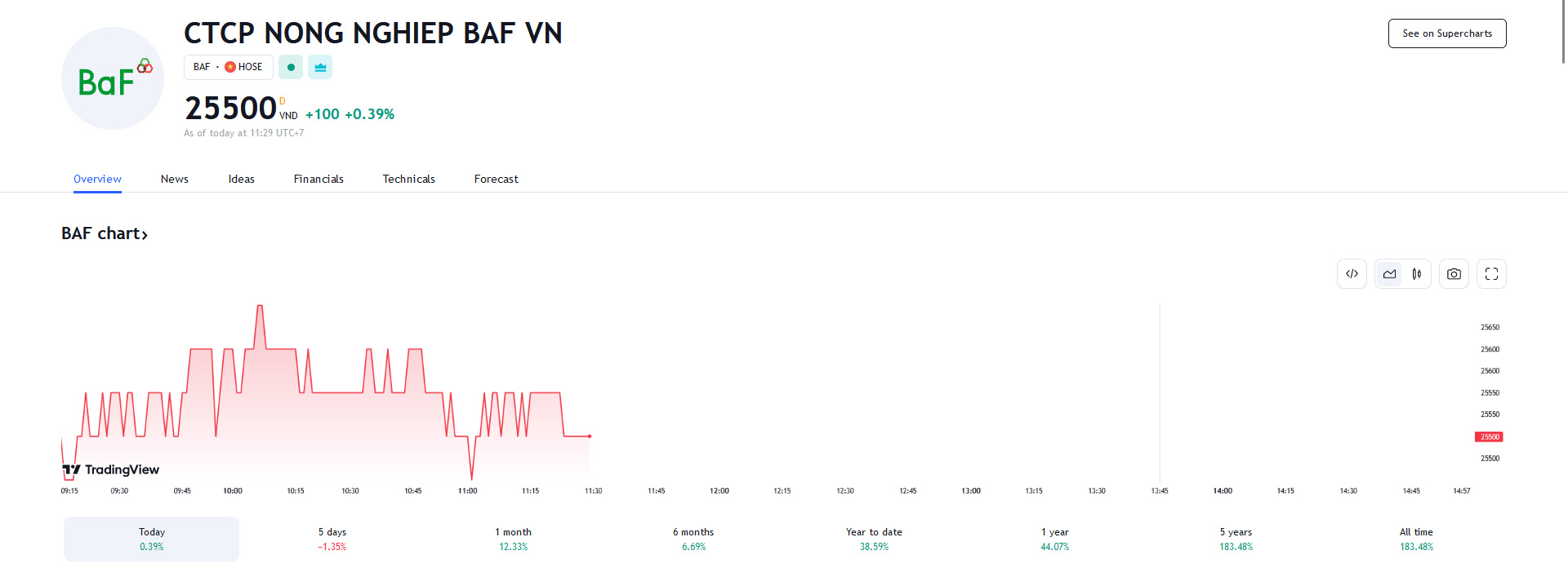Biểu đồ giá cổ phiếu BAF trên Tradingview.