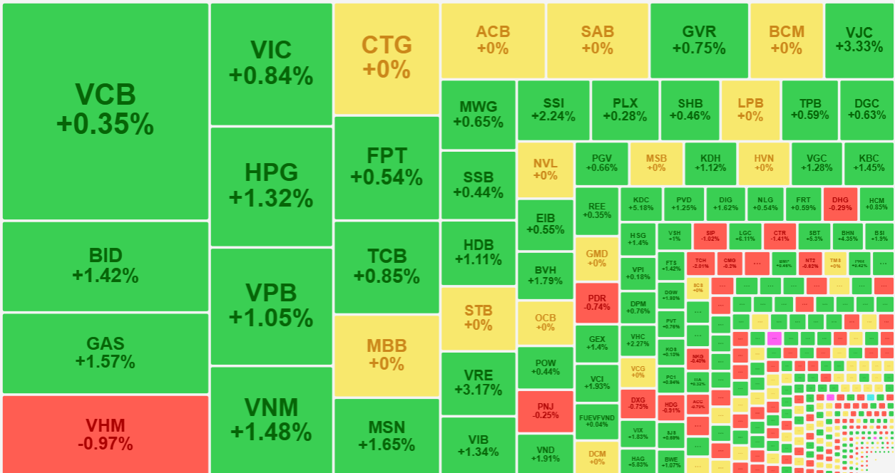 Nh&oacute;m cổ phiếu vốn h&oacute;a lớn chiều nay phục hồi tốt v&agrave; dẫn dắt to&agrave;n thị trường quay đầu.