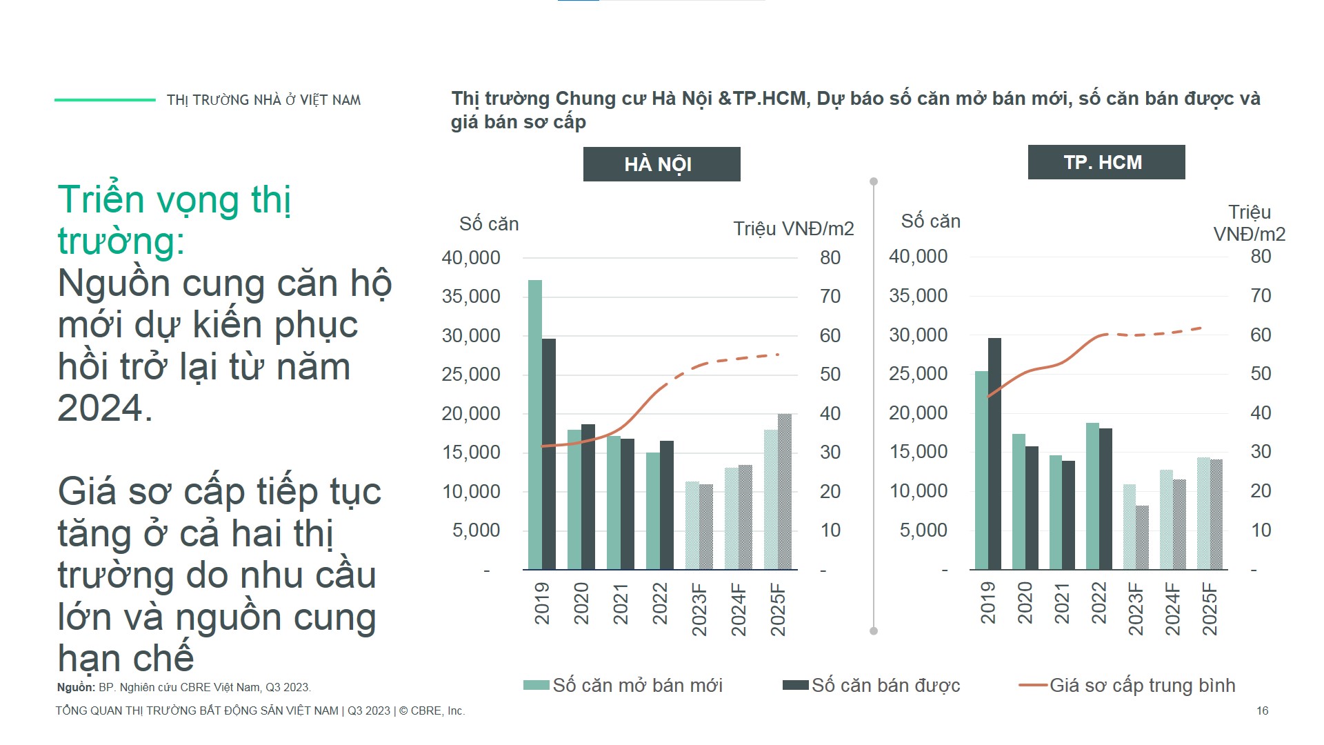 Nguồn cung căn hộ mới tại Hà Nội và TP.HCM năm 2024 (Nguồn CBRE)