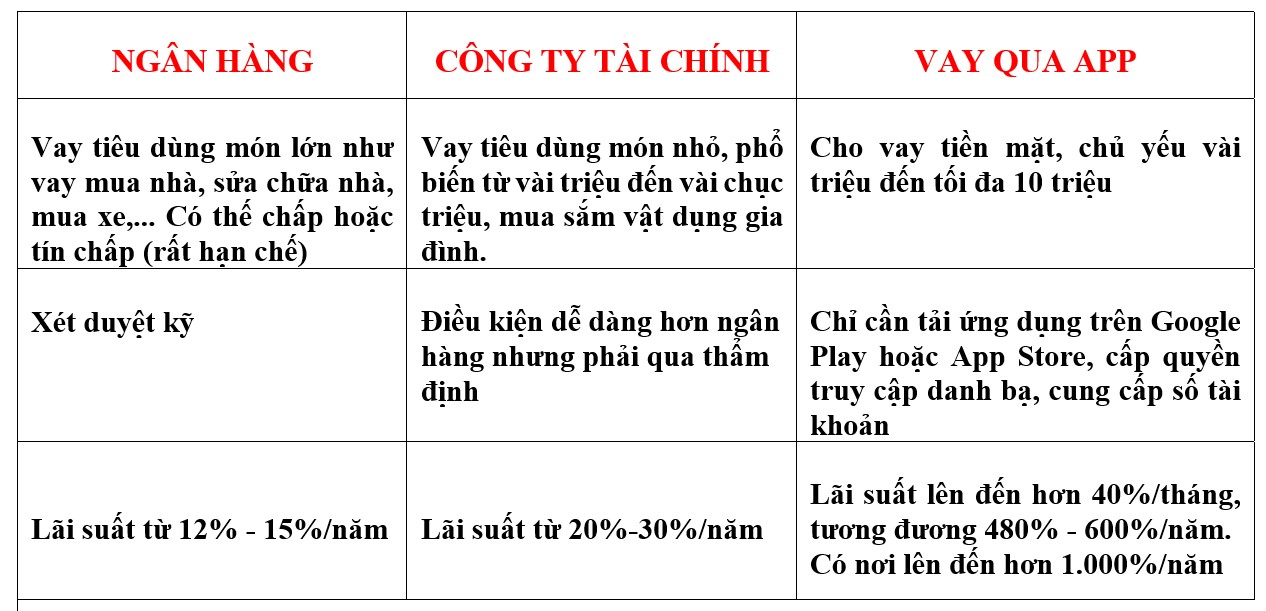 So s&aacute;nh sự kh&aacute;c biệt giữa cho vay ti&ecirc;u d&ugrave;ng của c&aacute;c ng&acirc;n h&agrave;ng, c&ocirc;ng ty t&agrave;i ch&iacute;nh v&agrave; t&iacute;n dụng đen.