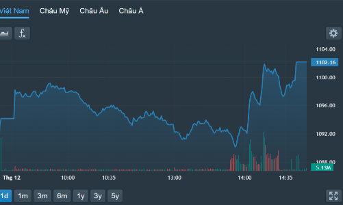 Đảo chiều ngoạn mục, cổ phiếu lũ lượt xanh, nhà đầu tư “mất hàng”