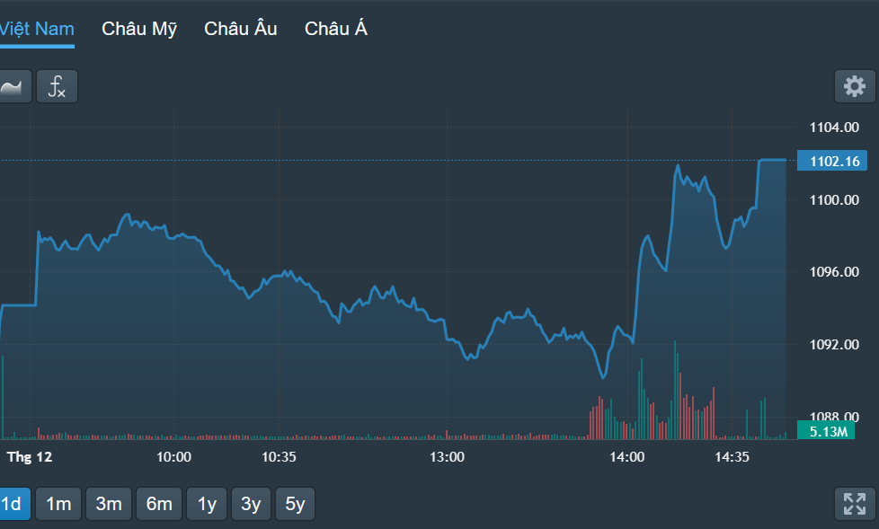 VN-Index lội ngược dòng khá nhanh từ sau 2h chiều.