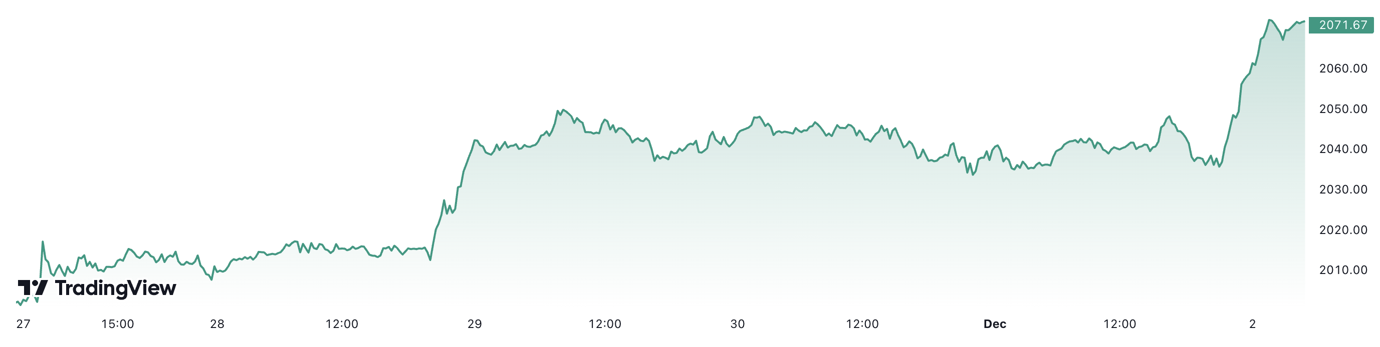 Diễn biến giá vàng thế giới tuần này. Đơn vị: USD/oz.