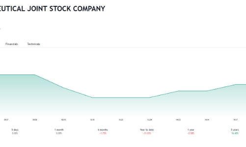 Quỹ đầu tư Cơ hội PVI muốn thoái hết 17,4% vốn tại Dược phẩm OPC