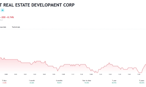 PDR dự chào bán 134 triệu cổ phiếu với giá 10.000 đồng