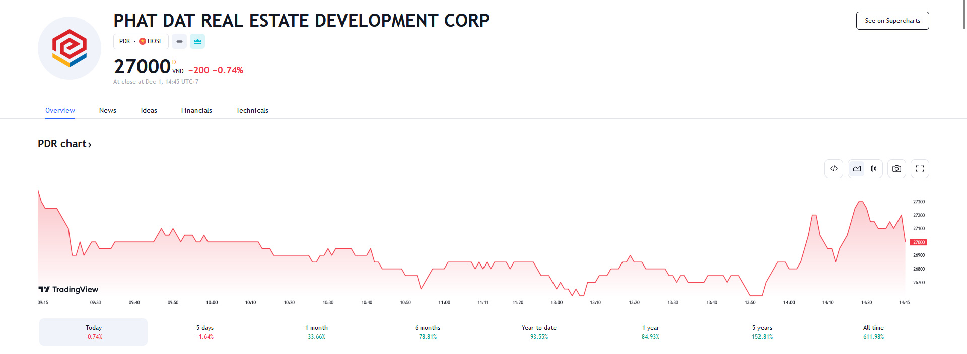 Sơ đồ giá cổ phiếu PDR trên Tradingview.