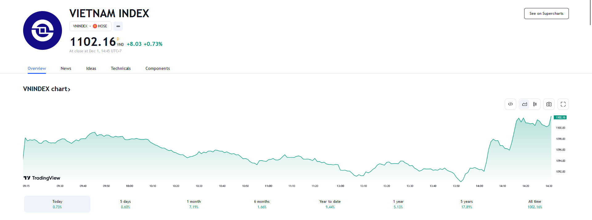 VCSC dự báo, trong phiên tới, chỉ số VN-Index có thể sẽ tăng để kiểm định kháng cự MA20, MA50 tại 1.103-1.108 điểm.