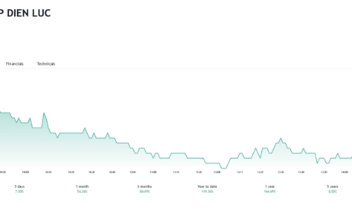 Chào bán cổ phiếu thành công, EVNFinance thu về gần 3.900 tỷ đồng
