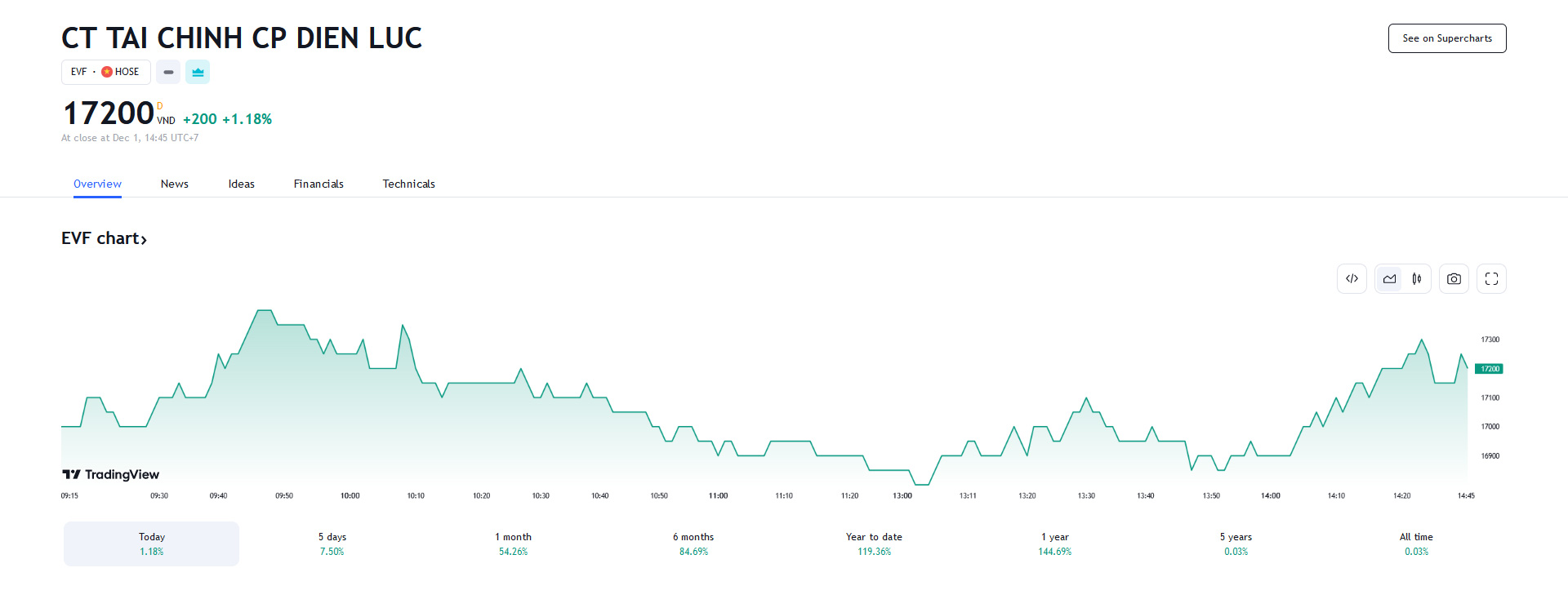 Sơ đồ giá cổ phiếu EVF trên Tradingview.