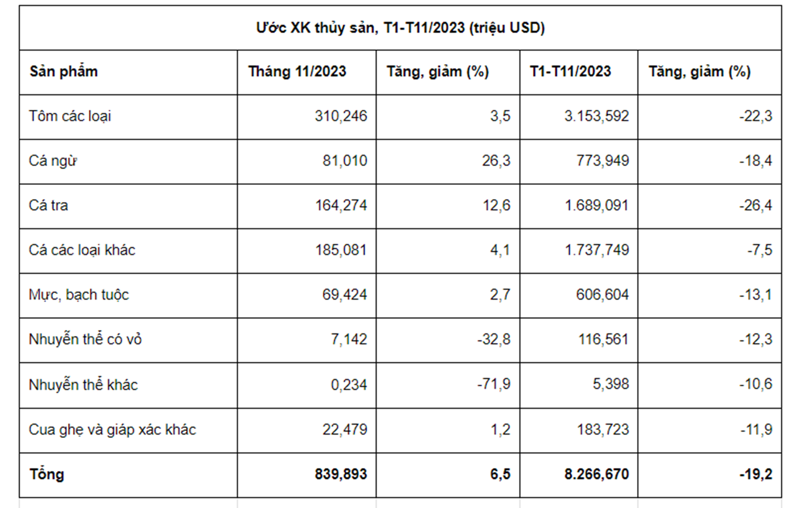 Kim ngạch xuất khẩu từng sản phẩm thủy sản trong 11 th&aacute;ng. Nguồn: VASEP