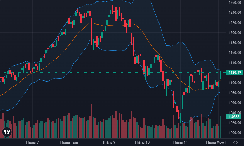 VN-Index đã quay lại sát đỉnh cao tháng 11 vừa qua.