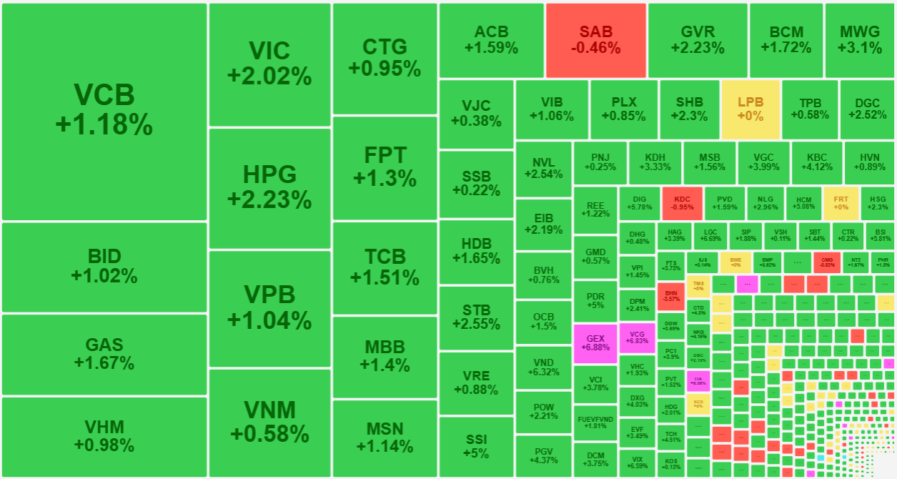 Nh&oacute;m cổ phiếu vốn h&oacute;a lớn nhất thị trường nhiều m&atilde; vẫn c&ograve;n tăng chậm.