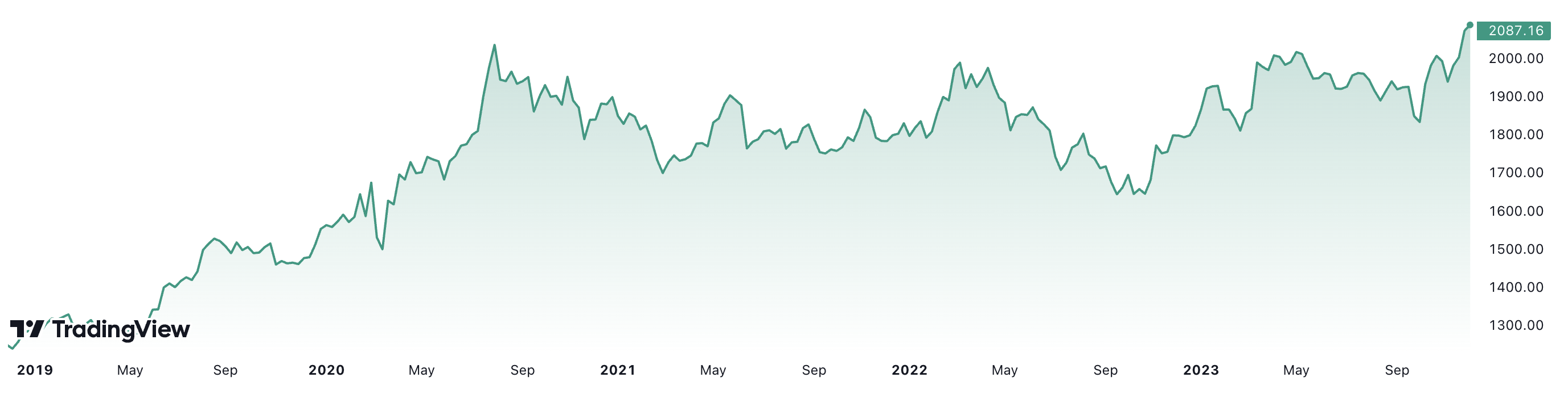 Trong 5 năm, giá vàng thế giới đã tăng gần 71%. Đơn vị: USD/oz.