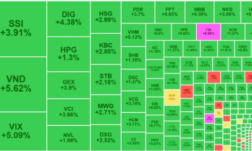Tiền vào sầm sập, cổ phiếu chứng khoán thăng hoa