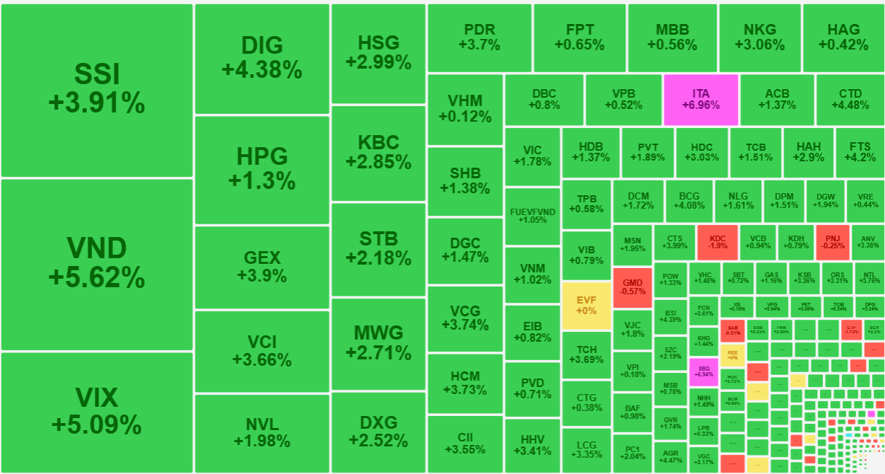 Các cổ phiếu thanh khoản cao nhất thị trường sáng nay đều tăng giá tốt, trong đó nhóm chứng khoán nổi bật.