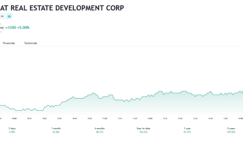 Sắp chào bán cổ phần ra công chúng, một loạt lãnh đạo PDR đăng ký bán cổ phiếu