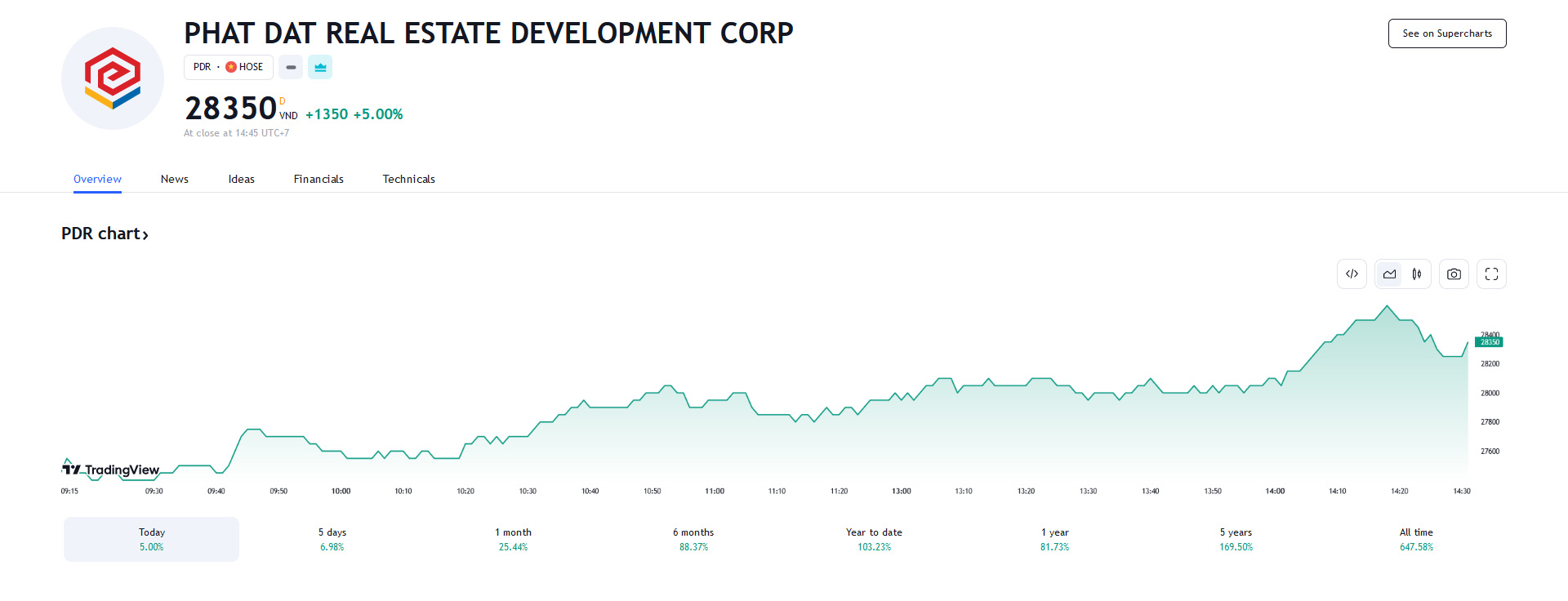 Sơ đồ giá cổ phiếu PDR trên Tradingview.
