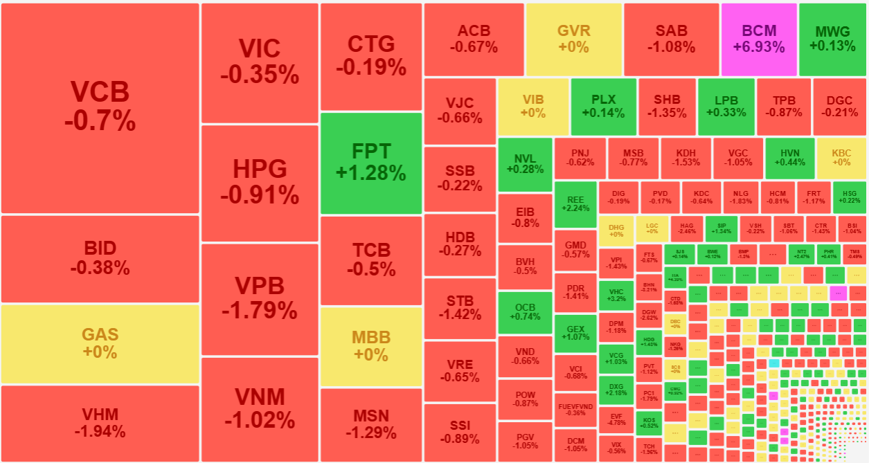 Nhóm cổ phiếu vốn hóa lớn đang giữ nhịp cho VN-Index.