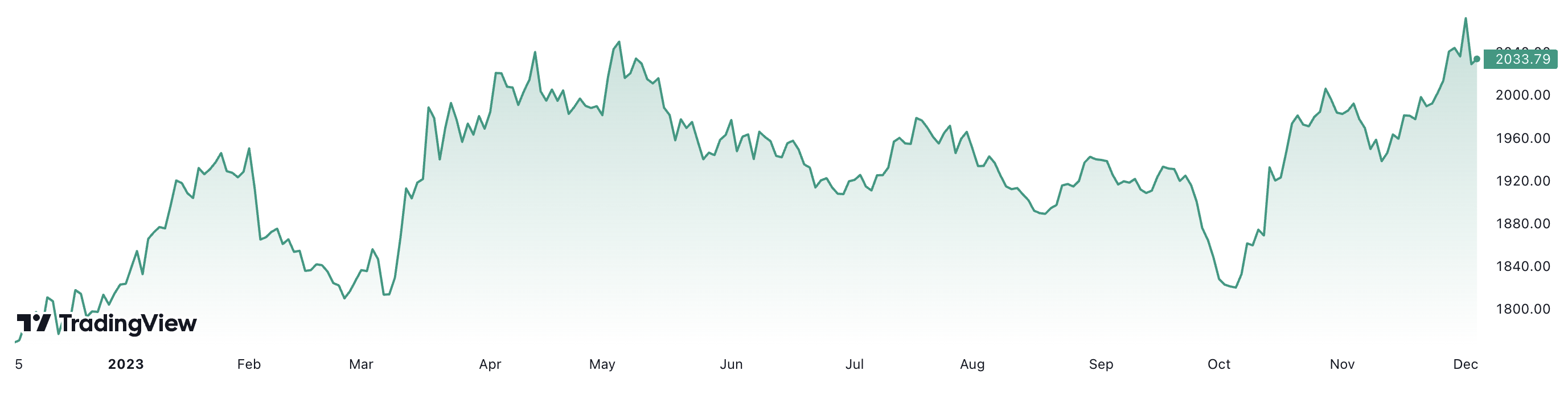 1 năm qua, giá vàng thế giới tăng hơn 13%. Đơn vị: USD/oz.