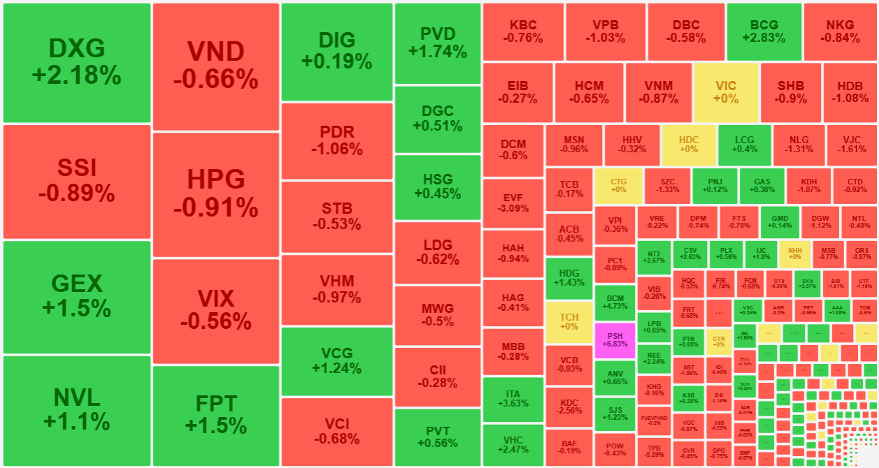 Nhóm cổ phiếu thanh khoản cao nhất thị trường vẫn đan xen tăng giảm và biên độ không quá mạnh.