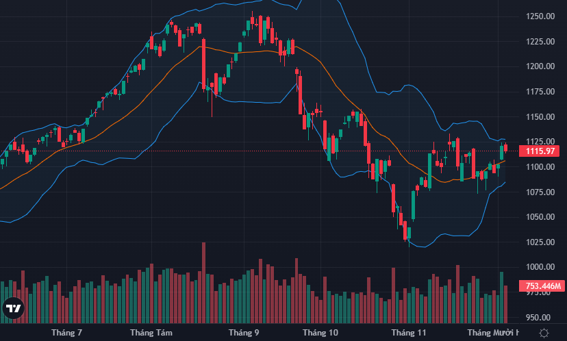VN-Index điều chỉnh nhẹ sau phiên tăng bùng nổ hôm qua.