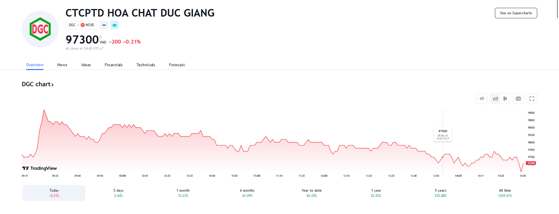 Sơ đồ giá cổ phiếu DGC trên Tradingview.