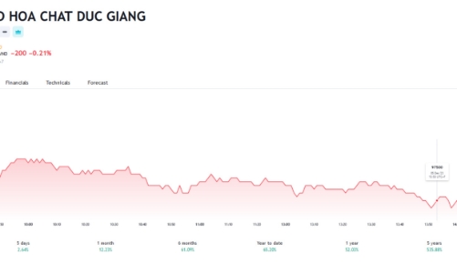 Hóa chất Đức Giang  sẽ sáp nhập Phốt Pho 6 vào Đức Giang Lào Cai 