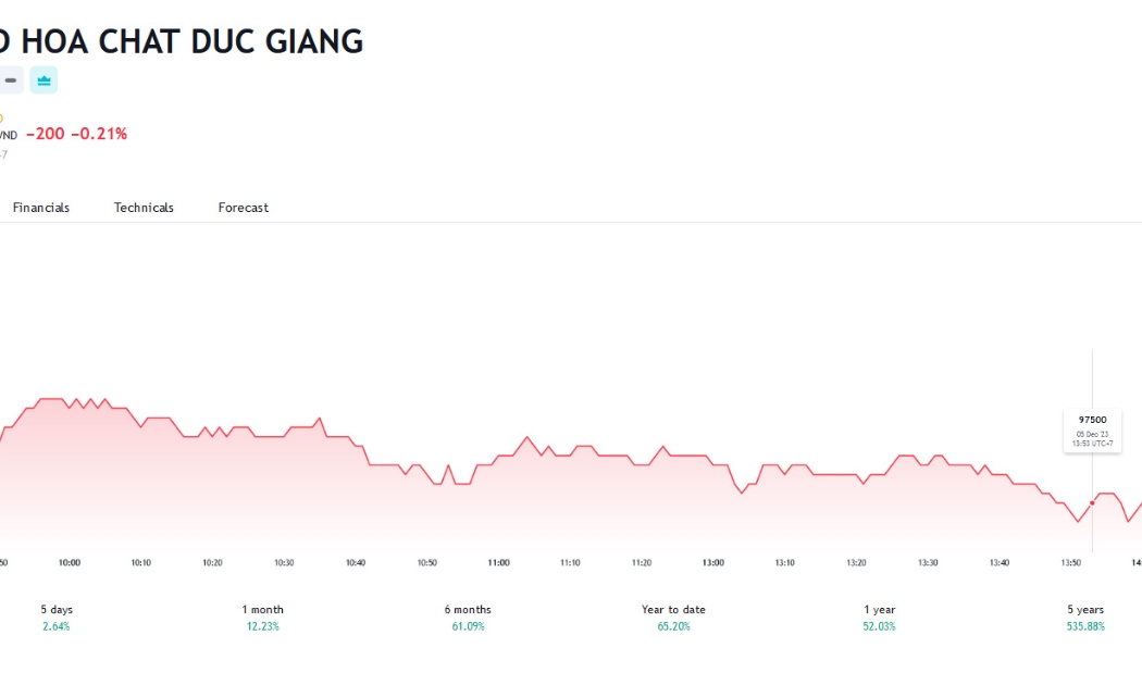 Sơ đồ giá cổ phiếu DGC trên Tradingview.