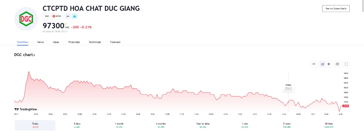 Sơ đồ giá cổ phiếu DGC trên Tradingview.