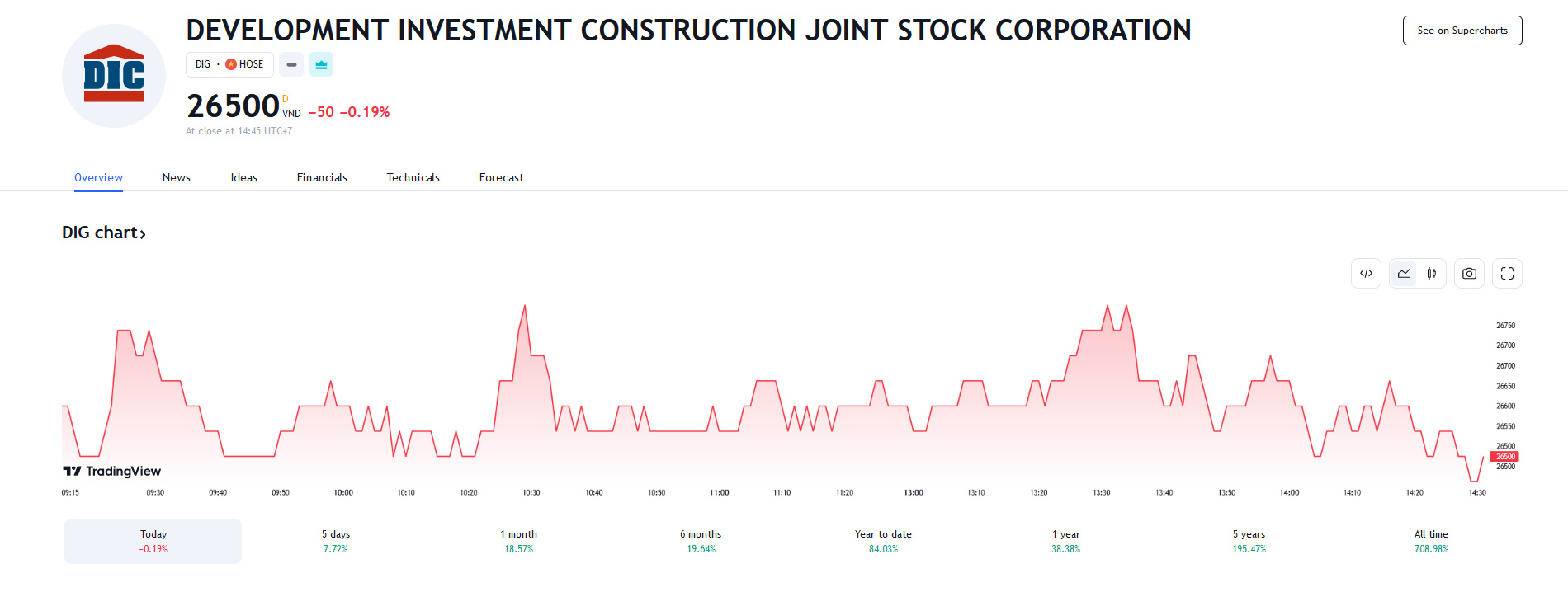 Sơ đồ giá cổ phiếu DIG trên Tradingview.