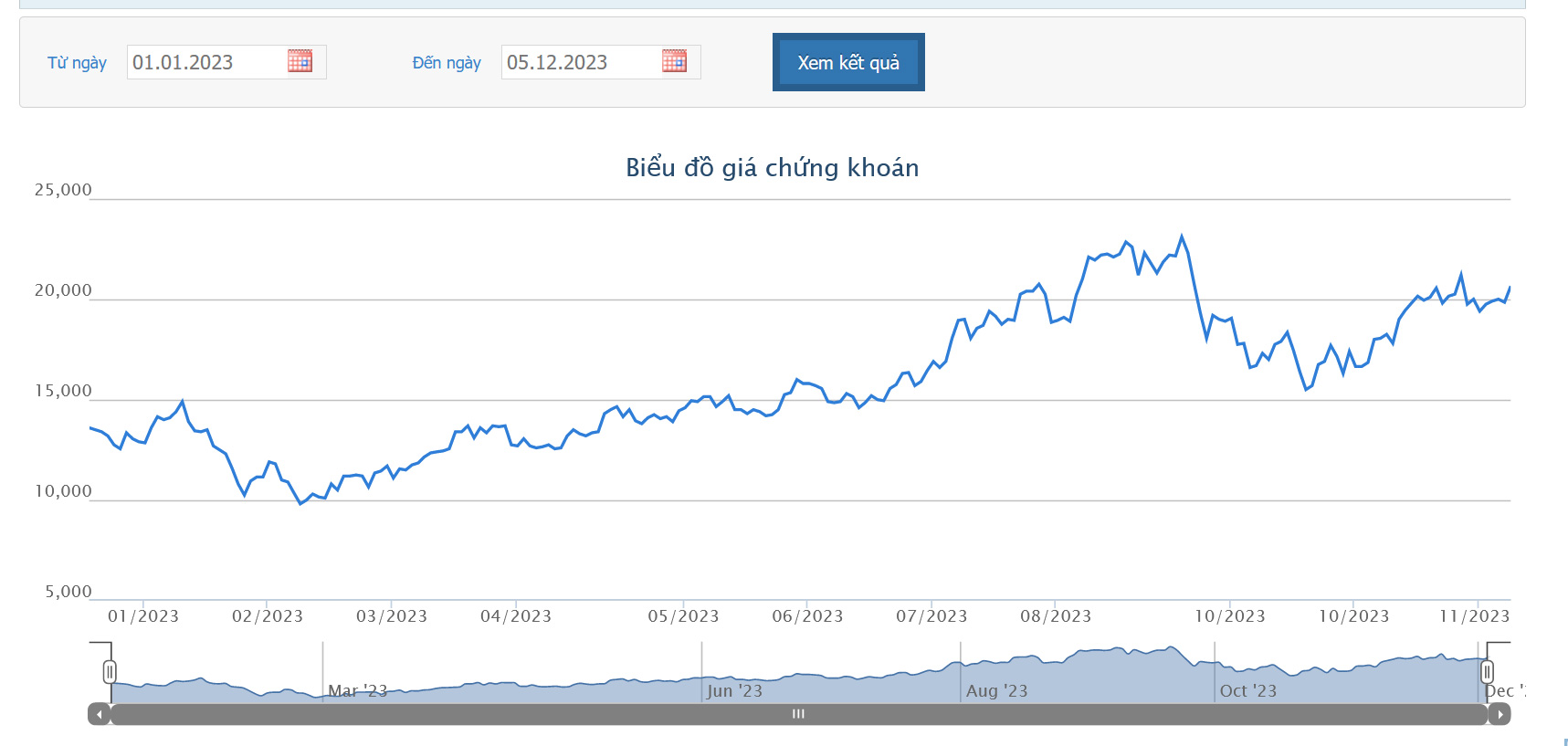 Sơ đồ giá cổ phiếu DXG trên HOSE.