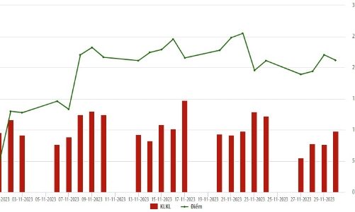 Tháng 11, thanh khoản trên HNX tăng 11,2% so với tháng trước 