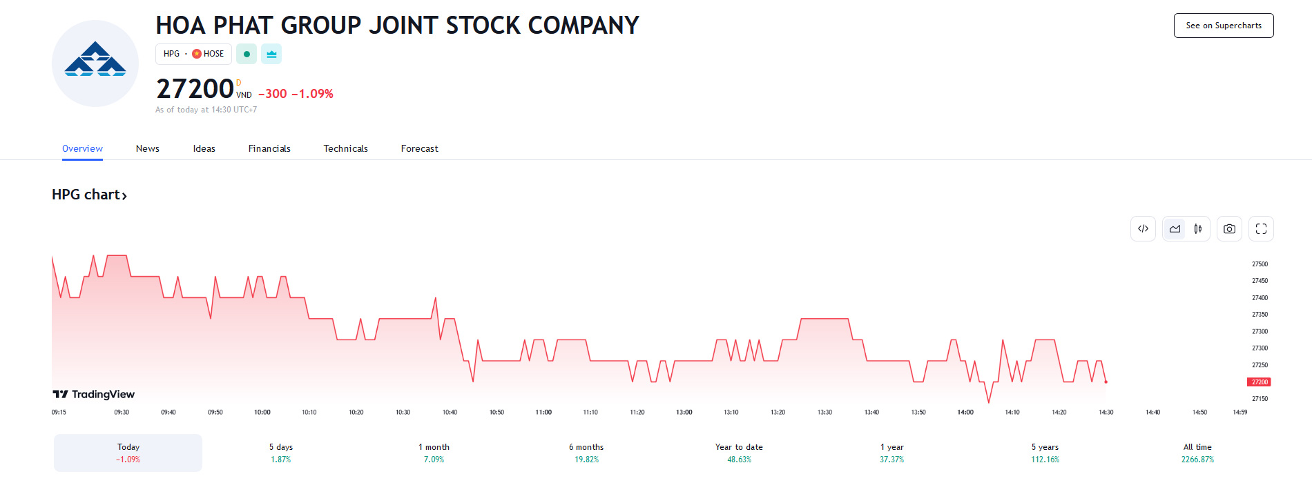 Sơ đồ giá cổ phiếu HPG trên Tradingview.