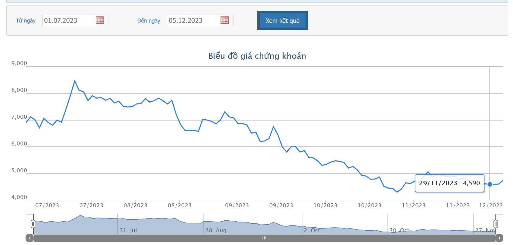 Biểu đồ giá cổ phiếu POM trên HOSE.