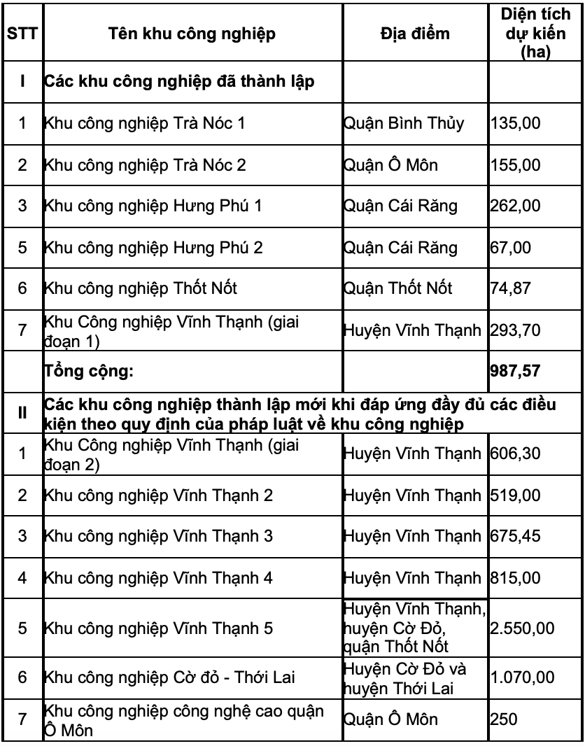 Quy hoạch khu công nghiệp tại Cần Thơ đến năm 2030 theo Quyết định số 1519 